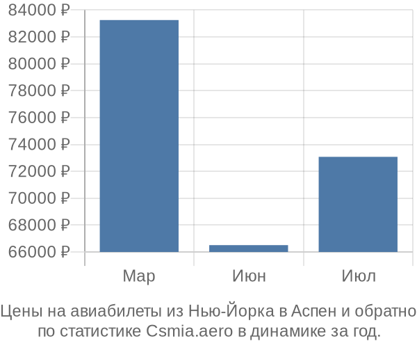 Авиабилеты из Нью-Йорка в Аспен цены