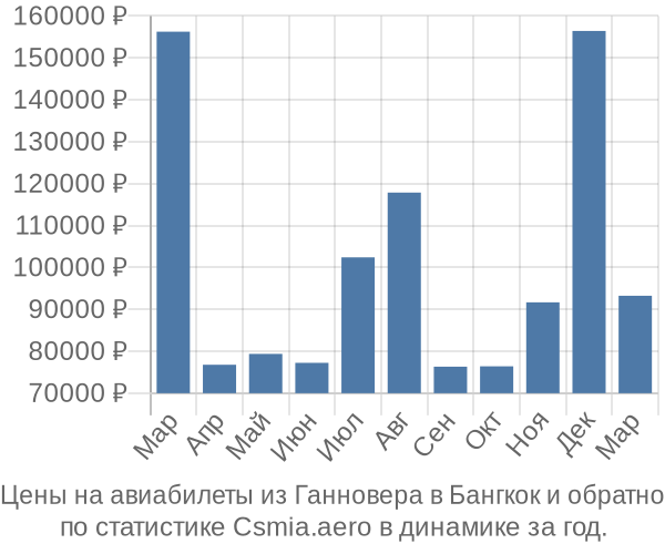 Авиабилеты из Ганновера в Бангкок цены