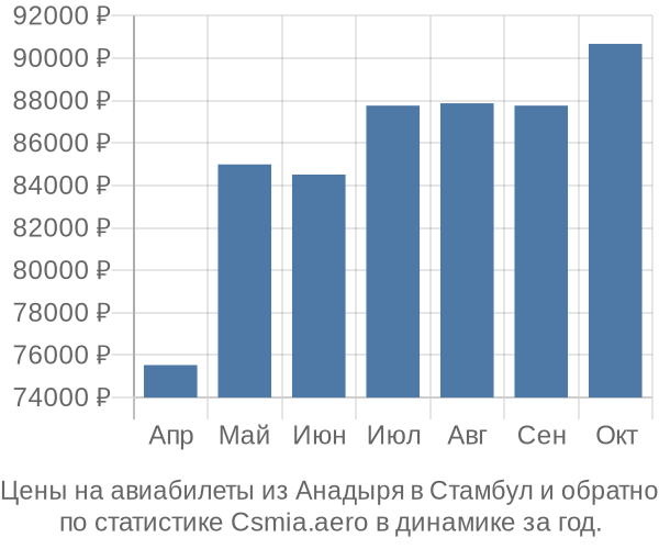 Авиабилеты из Анадыря в Стамбул цены