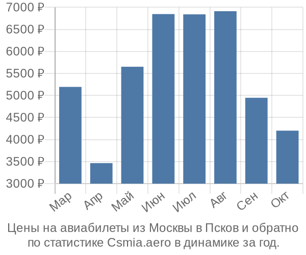 Авиабилеты из Москвы в Псков цены