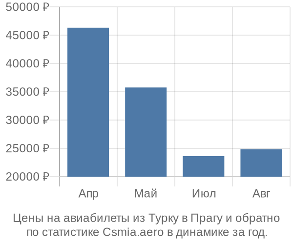 Авиабилеты из Турку в Прагу цены