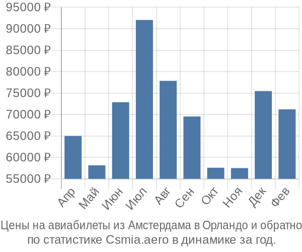 Авиабилеты из Амстердама в Орландо цены