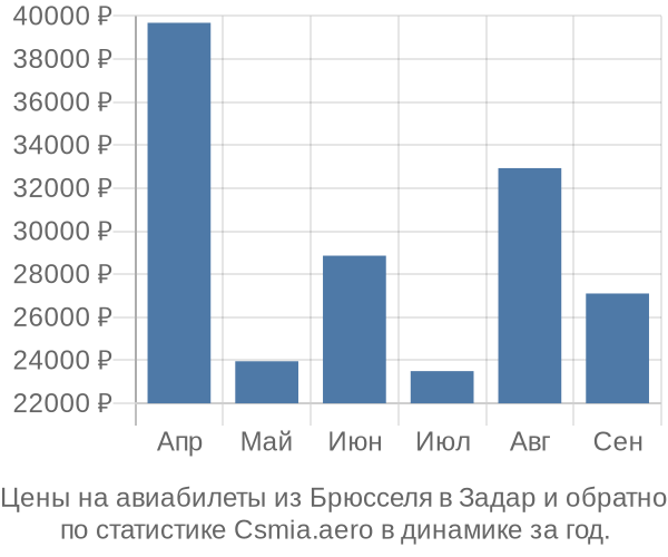 Авиабилеты из Брюсселя в Задар цены