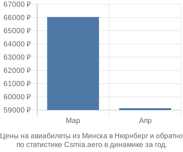 Авиабилеты из Минска в Нюрнберг цены