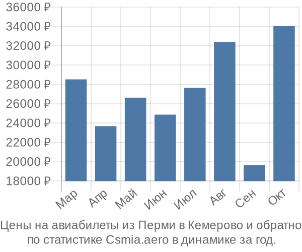 Авиабилеты из Перми в Кемерово цены