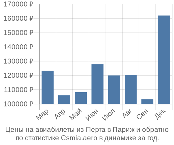 Авиабилеты из Перта в Париж цены