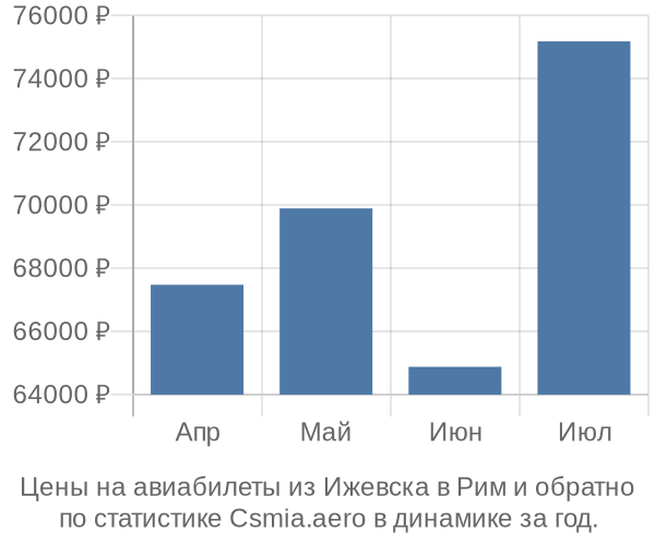 Авиабилеты из Ижевска в Рим цены