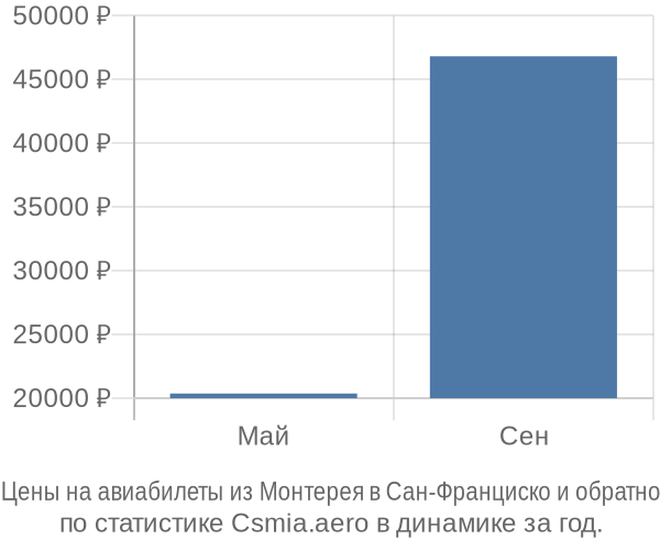 Авиабилеты из Монтерея в Сан-Франциско цены