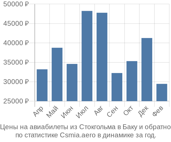 Авиабилеты из Стокгольма в Баку цены