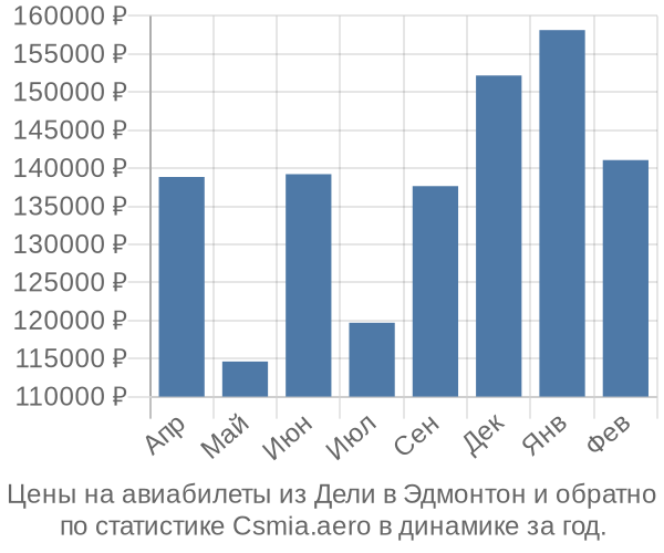 Авиабилеты из Дели в Эдмонтон цены