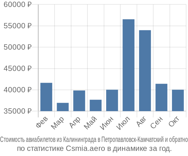 Стоимость авиабилетов из Калининграда в Петропавловск-Камчатский