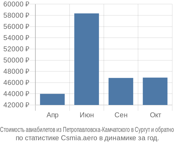 Стоимость авиабилетов из Петропавловска-Камчатского в Сургут