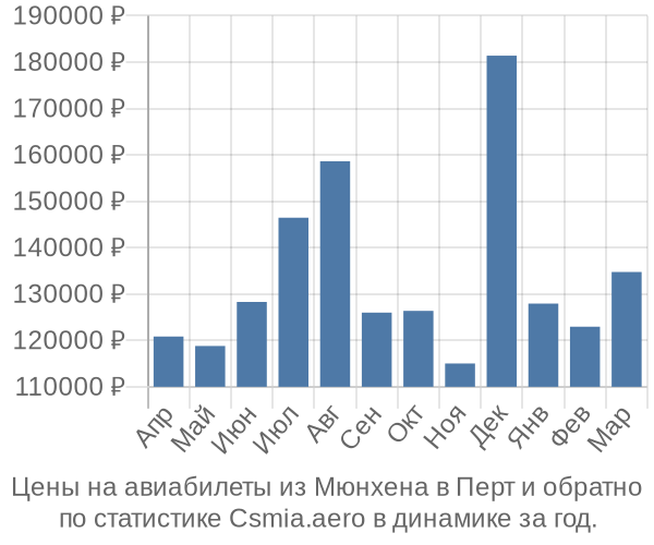 Авиабилеты из Мюнхена в Перт цены