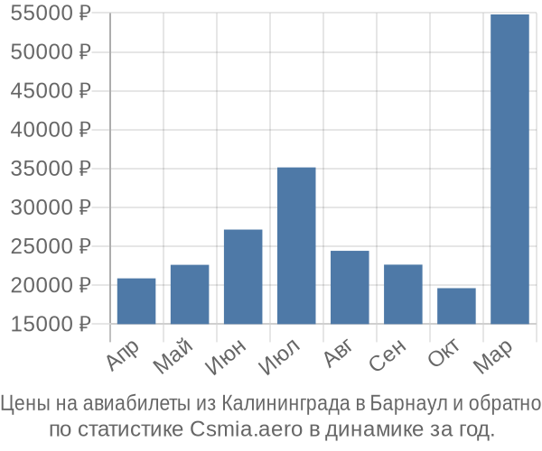 Авиабилеты из Калининграда в Барнаул цены