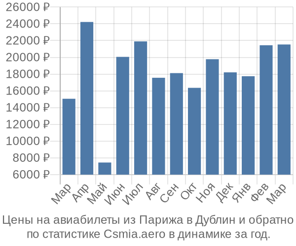 Авиабилеты из Парижа в Дублин цены