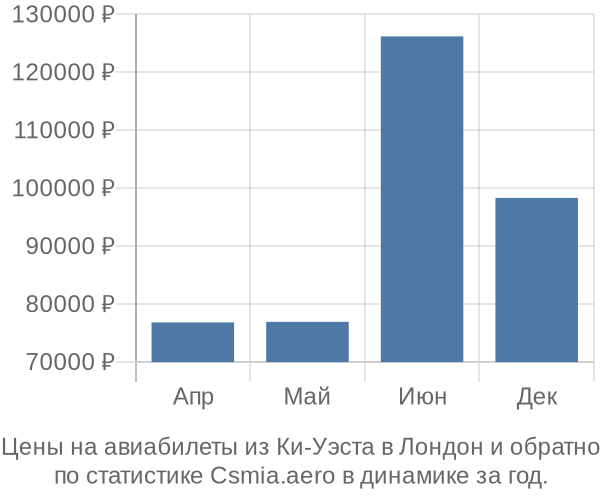 Авиабилеты из Ки-Уэста в Лондон цены