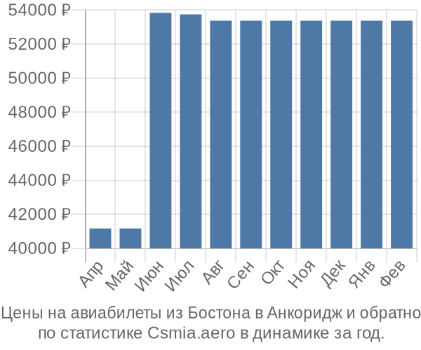 Авиабилеты из Бостона в Анкоридж цены