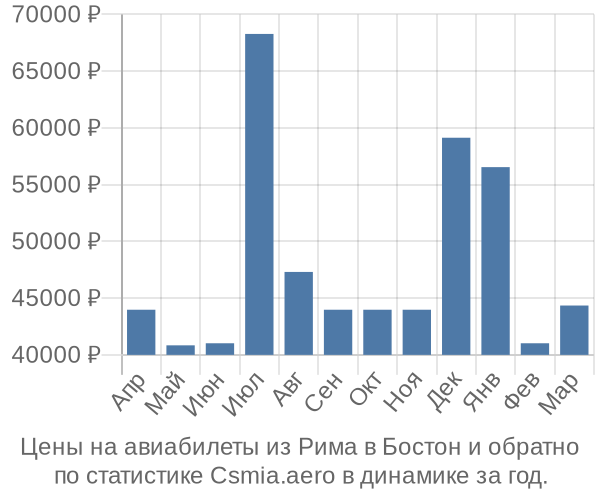 Авиабилеты из Рима в Бостон цены