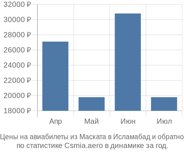 Авиабилеты из Маската в Исламабад цены