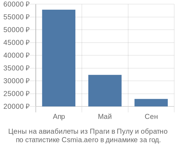 Авиабилеты из Праги в Пулу цены