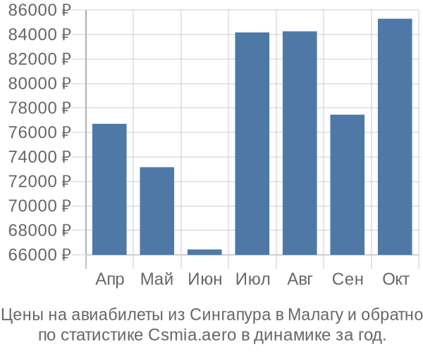 Авиабилеты из Сингапура в Малагу цены