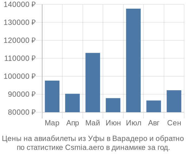 Авиабилеты из Уфы в Варадеро цены