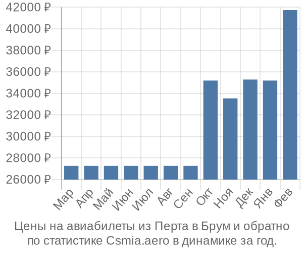 Авиабилеты из Перта в Брум цены