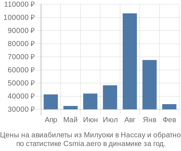 Авиабилеты из Милуоки в Нассау цены