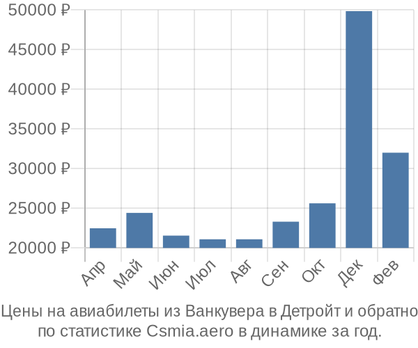 Авиабилеты из Ванкувера в Детройт цены