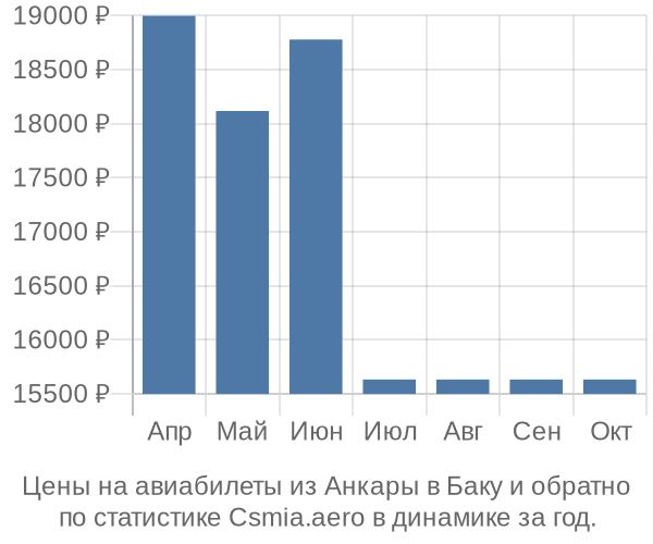 Авиабилеты из Анкары в Баку цены