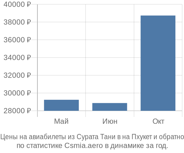 Авиабилеты из Сурата Тани в на Пхукет цены