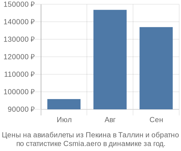 Авиабилеты из Пекина в Таллин цены