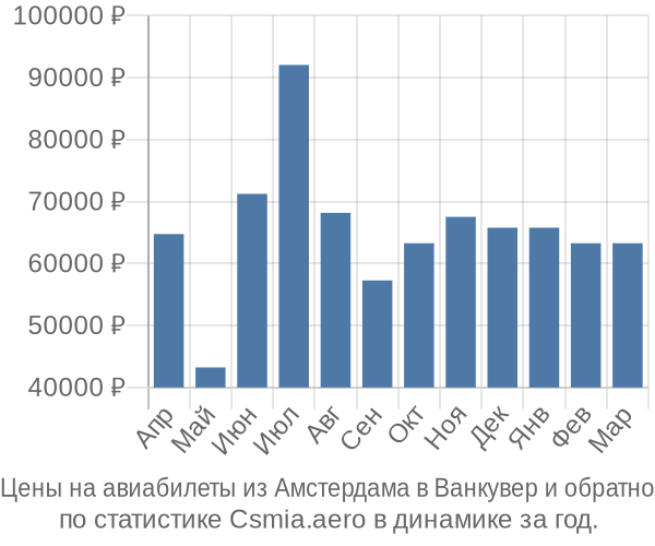 Авиабилеты из Амстердама в Ванкувер цены