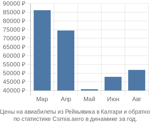 Авиабилеты из Рейкьявика в Калгари цены