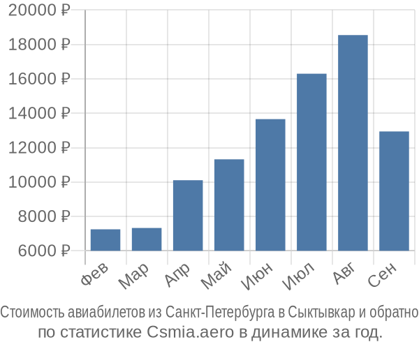 Стоимость авиабилетов из Санкт-Петербурга в Сыктывкар