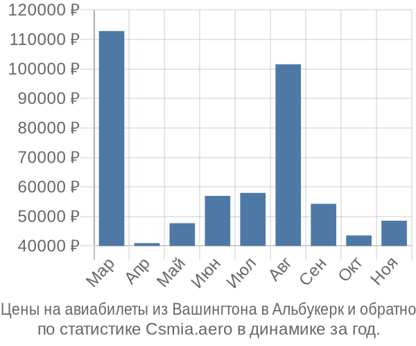 Авиабилеты из Вашингтона в Альбукерк цены