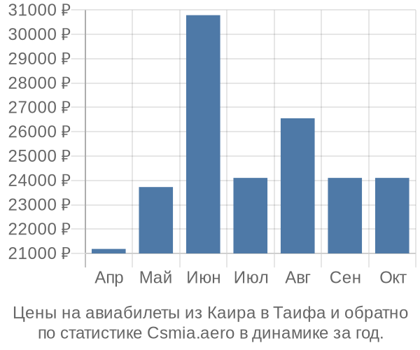 Авиабилеты из Каира в Таифа цены