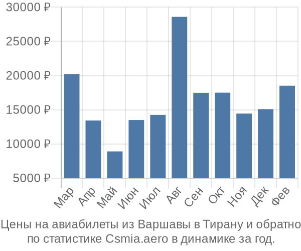 Авиабилеты из Варшавы в Тирану цены