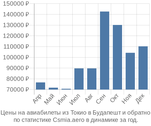 Авиабилеты из Токио в Будапешт цены