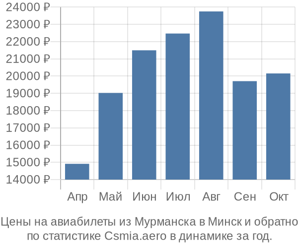 Авиабилеты из Мурманска в Минск цены