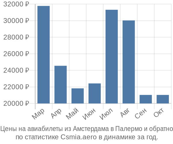 Авиабилеты из Амстердама в Палермо цены