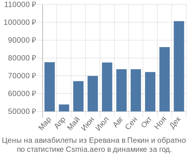 Авиабилеты из Еревана в Пекин цены