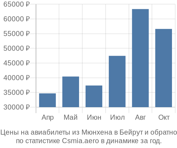 Авиабилеты из Мюнхена в Бейрут цены