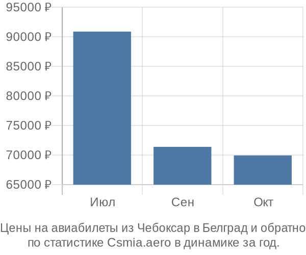 Авиабилеты из Чебоксар в Белград цены