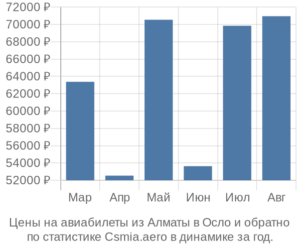 Авиабилеты из Алматы в Осло цены