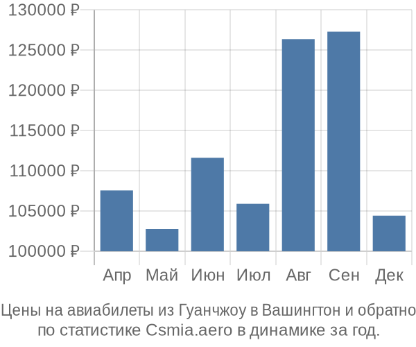 Авиабилеты из Гуанчжоу в Вашингтон цены