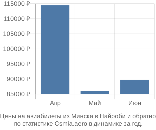 Авиабилеты из Минска в Найроби цены