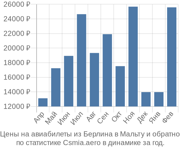 Авиабилеты из Берлина в Мальту цены