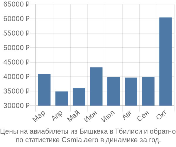 Авиабилеты из Бишкека в Тбилиси цены