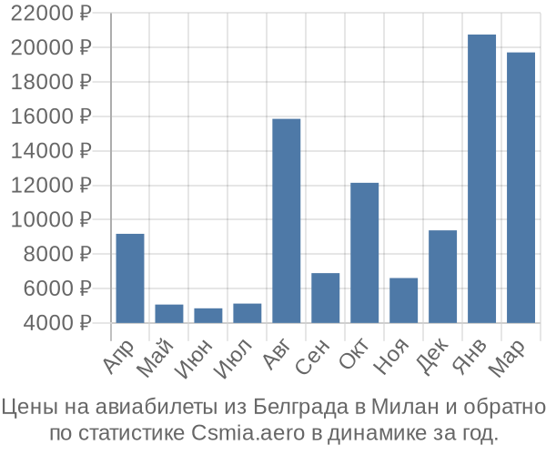 Авиабилеты из Белграда в Милан цены